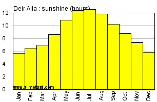 Deir Alla, Jordan Annual Yearly and Monthly Sunshine Graph